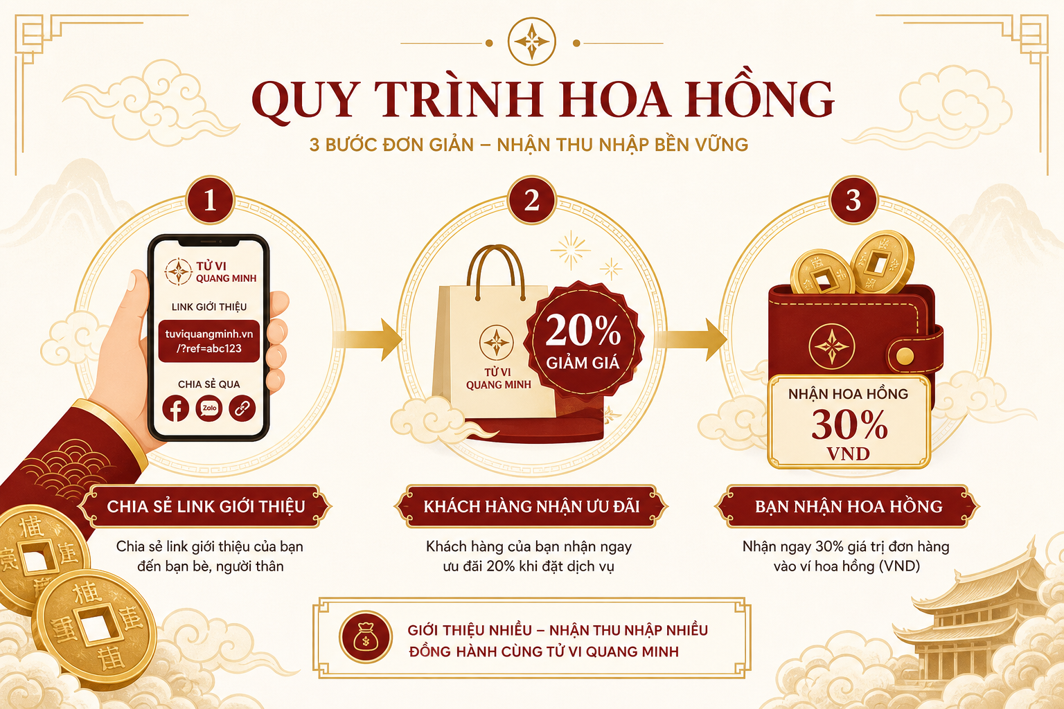 Luồng hoa hồng: chia sẻ link → khách giảm 20% → bạn nhận 30%