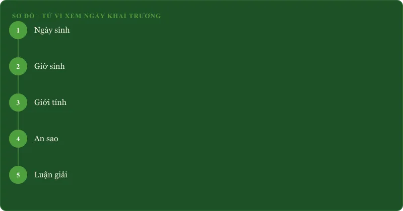 Quy trình tử vi xem ngày khai trương