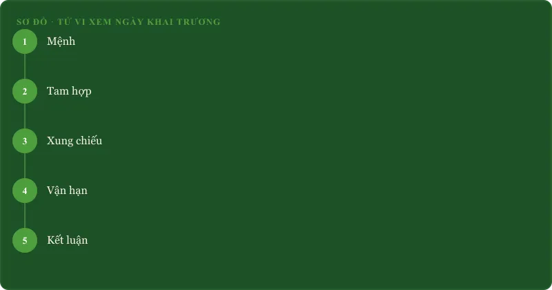 Sơ đồ tử vi xem ngày khai trương